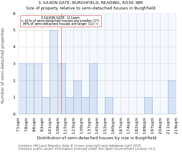 3, SAXON GATE, BURGHFIELD, READING, RG30 3BR: Size of property relative to semi-detached houses houses in Burghfield