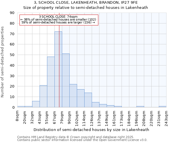 3, SCHOOL CLOSE, LAKENHEATH, BRANDON, IP27 9FE: Size of property relative to semi-detached houses houses in Lakenheath