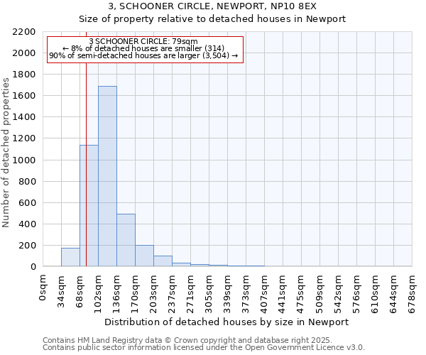 3, SCHOONER CIRCLE, NEWPORT, NP10 8EX: Size of property relative to detached houses houses in Newport