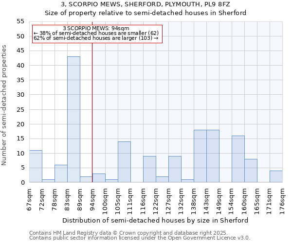 3, SCORPIO MEWS, SHERFORD, PLYMOUTH, PL9 8FZ: Size of property relative to semi-detached houses houses in Sherford