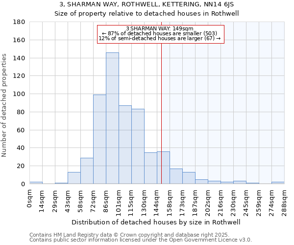3, SHARMAN WAY, ROTHWELL, KETTERING, NN14 6JS: Size of property relative to detached houses houses in Rothwell