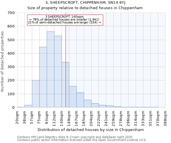3, SHEEPSCROFT, CHIPPENHAM, SN14 6YJ: Size of property relative to detached houses houses in Chippenham