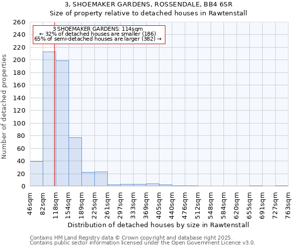 3, SHOEMAKER GARDENS, ROSSENDALE, BB4 6SR: Size of property relative to detached houses houses in Rawtenstall