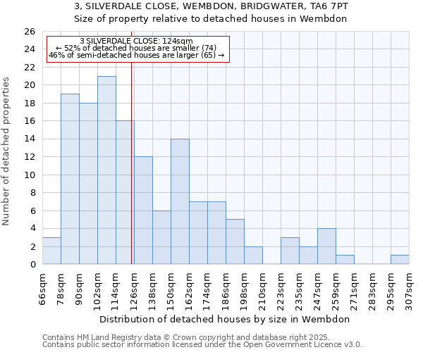 3, SILVERDALE CLOSE, WEMBDON, BRIDGWATER, TA6 7PT: Size of property relative to detached houses houses in Wembdon