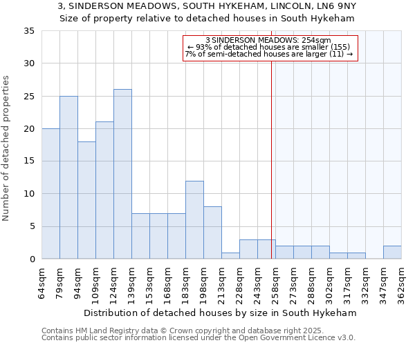 3, SINDERSON MEADOWS, SOUTH HYKEHAM, LINCOLN, LN6 9NY: Size of property relative to detached houses houses in South Hykeham