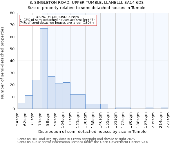 3, SINGLETON ROAD, UPPER TUMBLE, LLANELLI, SA14 6DS: Size of property relative to semi-detached houses houses in Tumble
