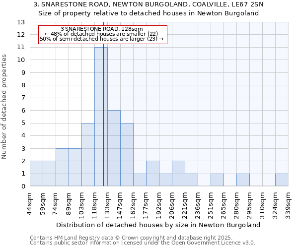 3, SNARESTONE ROAD, NEWTON BURGOLAND, COALVILLE, LE67 2SN: Size of property relative to detached houses houses in Newton Burgoland