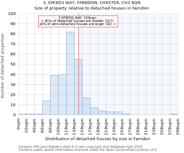 3, SPEEDS WAY, FARNDON, CHESTER, CH3 6QN: Size of property relative to detached houses houses in Farndon
