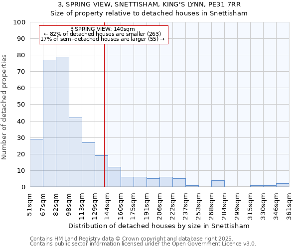 3, SPRING VIEW, SNETTISHAM, KING'S LYNN, PE31 7RR: Size of property relative to detached houses houses in Snettisham