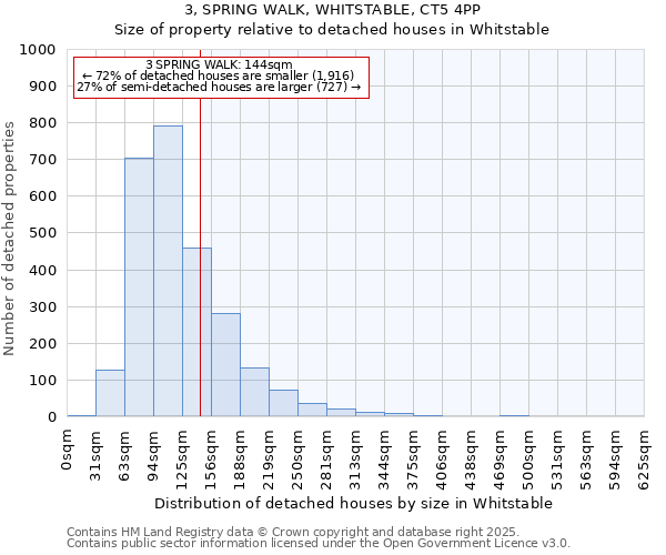 3, SPRING WALK, WHITSTABLE, CT5 4PP: Size of property relative to detached houses houses in Whitstable
