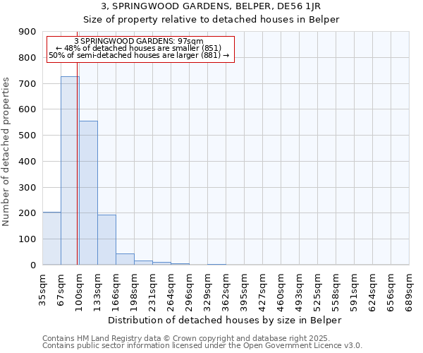 3, SPRINGWOOD GARDENS, BELPER, DE56 1JR: Size of property relative to detached houses houses in Belper