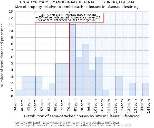 3, STAD YR YSGOL, MANOD ROAD, BLAENAU FFESTINIOG, LL41 4AF: Size of property relative to semi-detached houses houses in Blaenau Ffestiniog