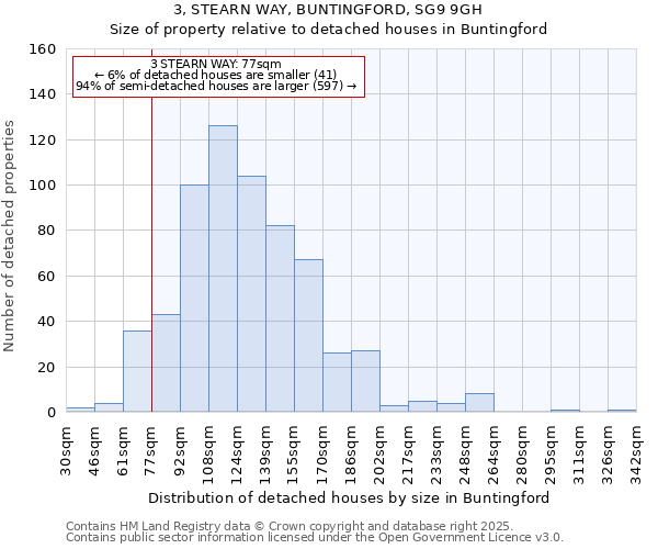 3, STEARN WAY, BUNTINGFORD, SG9 9GH: Size of property relative to detached houses houses in Buntingford