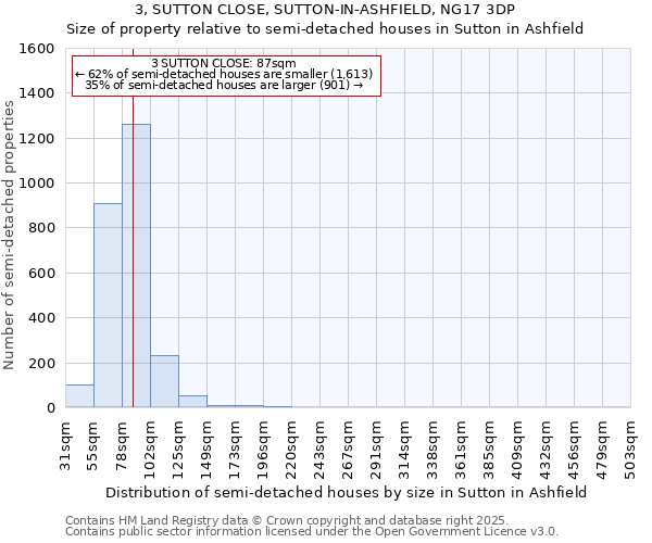 3, SUTTON CLOSE, SUTTON-IN-ASHFIELD, NG17 3DP: Size of property relative to semi-detached houses houses in Sutton in Ashfield