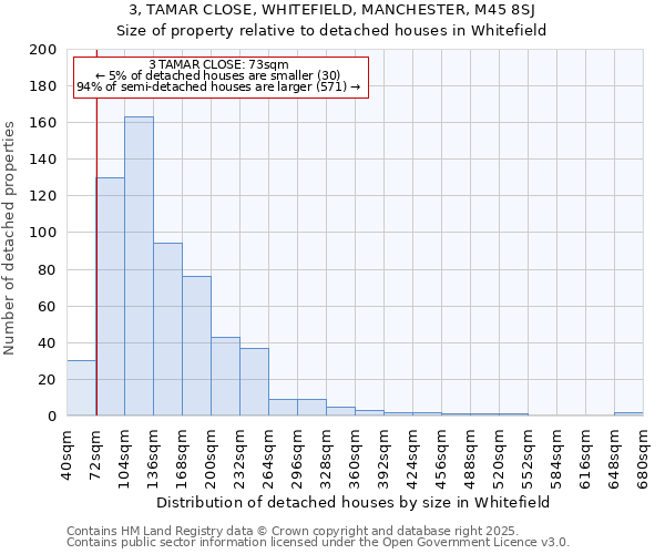 3, TAMAR CLOSE, WHITEFIELD, MANCHESTER, M45 8SJ: Size of property relative to detached houses houses in Whitefield