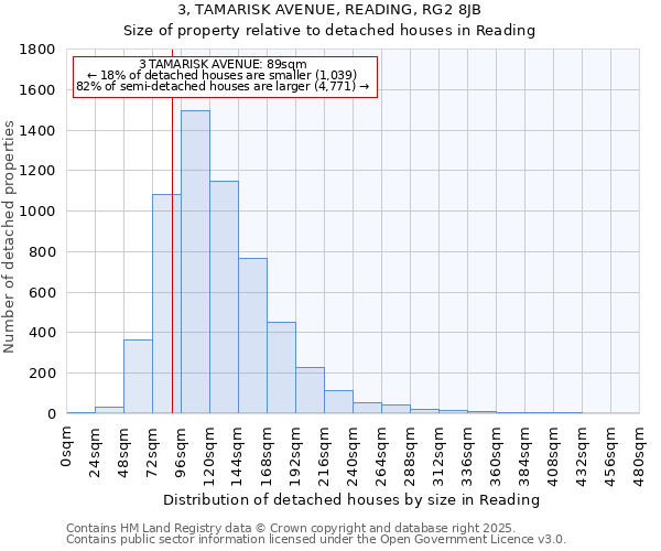 3, TAMARISK AVENUE, READING, RG2 8JB: Size of property relative to detached houses houses in Reading