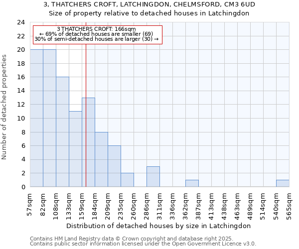 3, THATCHERS CROFT, LATCHINGDON, CHELMSFORD, CM3 6UD: Size of property relative to detached houses houses in Latchingdon