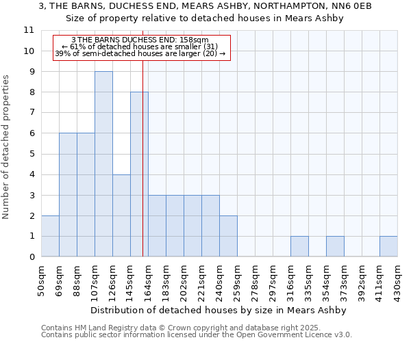 3, THE BARNS, DUCHESS END, MEARS ASHBY, NORTHAMPTON, NN6 0EB: Size of property relative to detached houses houses in Mears Ashby