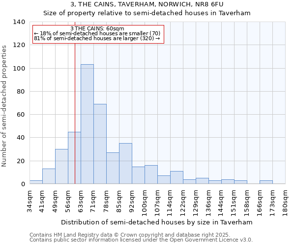 3, THE CAINS, TAVERHAM, NORWICH, NR8 6FU: Size of property relative to semi-detached houses houses in Taverham