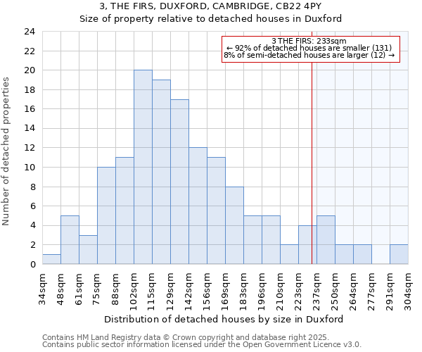 3, THE FIRS, DUXFORD, CAMBRIDGE, CB22 4PY: Size of property relative to detached houses houses in Duxford