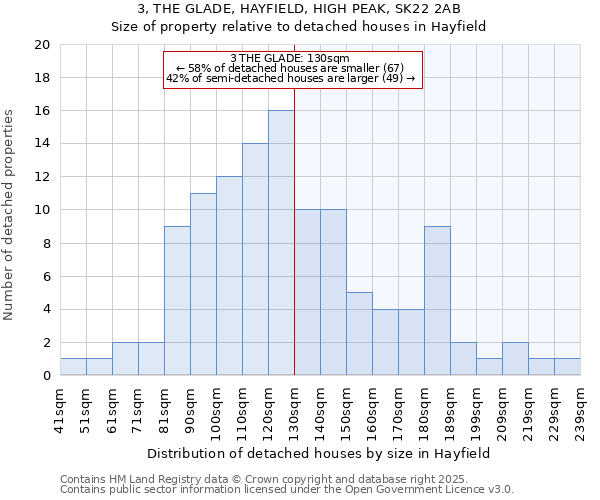 3, THE GLADE, HAYFIELD, HIGH PEAK, SK22 2AB: Size of property relative to detached houses houses in Hayfield
