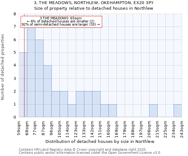 3, THE MEADOWS, NORTHLEW, OKEHAMPTON, EX20 3PY: Size of property relative to detached houses houses in Northlew
