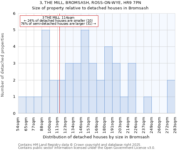 3, THE MILL, BROMSASH, ROSS-ON-WYE, HR9 7PN: Size of property relative to detached houses houses in Bromsash