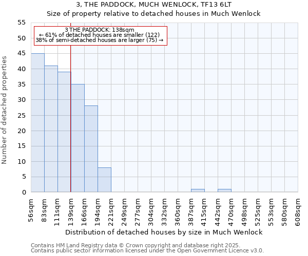 3, THE PADDOCK, MUCH WENLOCK, TF13 6LT: Size of property relative to detached houses houses in Much Wenlock