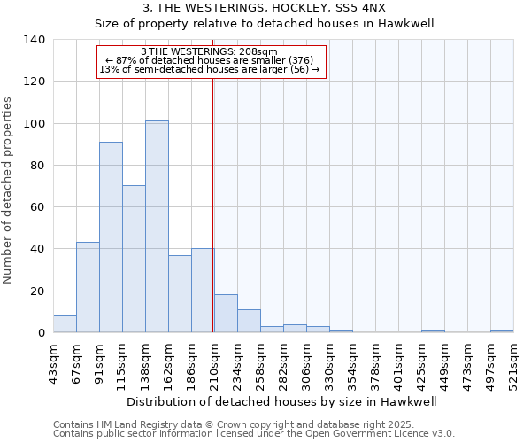 3, THE WESTERINGS, HOCKLEY, SS5 4NX: Size of property relative to detached houses houses in Hawkwell