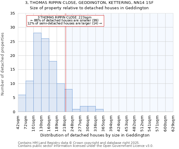 3, THOMAS RIPPIN CLOSE, GEDDINGTON, KETTERING, NN14 1SF: Size of property relative to detached houses houses in Geddington