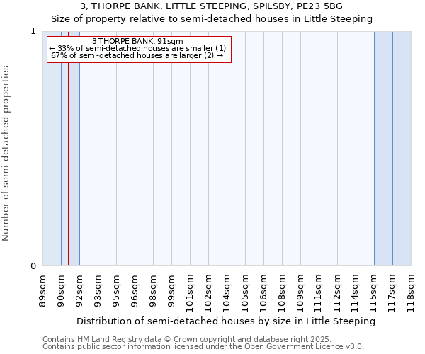 3, THORPE BANK, LITTLE STEEPING, SPILSBY, PE23 5BG: Size of property relative to semi-detached houses houses in Little Steeping