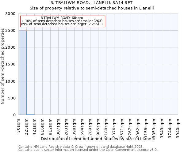 3, TRALLWM ROAD, LLANELLI, SA14 9ET: Size of property relative to semi-detached houses houses in Llanelli