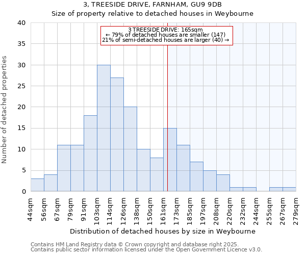 3, TREESIDE DRIVE, FARNHAM, GU9 9DB: Size of property relative to detached houses houses in Weybourne