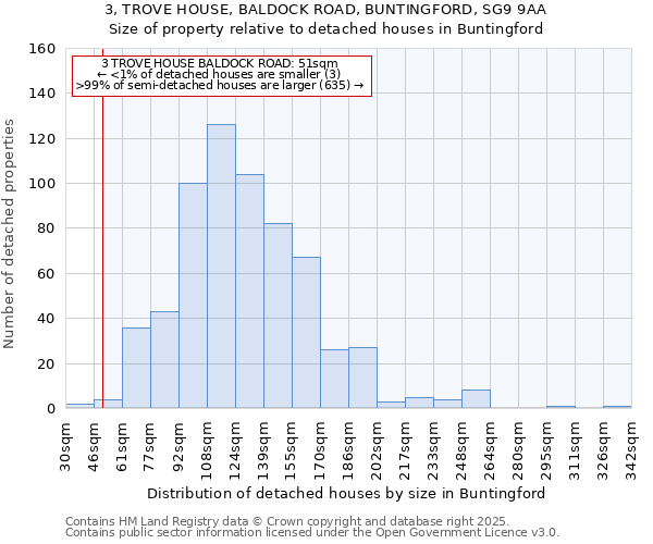 3, TROVE HOUSE, BALDOCK ROAD, BUNTINGFORD, SG9 9AA: Size of property relative to detached houses houses in Buntingford