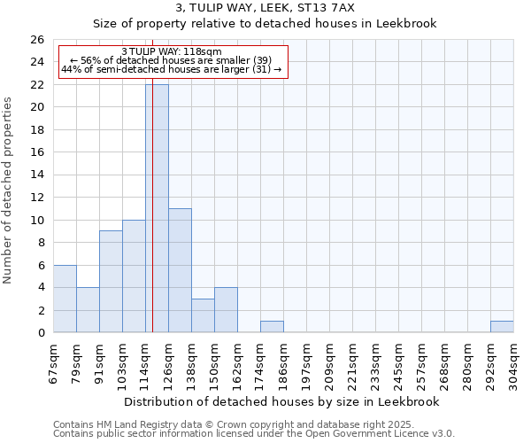 3, TULIP WAY, LEEK, ST13 7AX: Size of property relative to detached houses houses in Leekbrook
