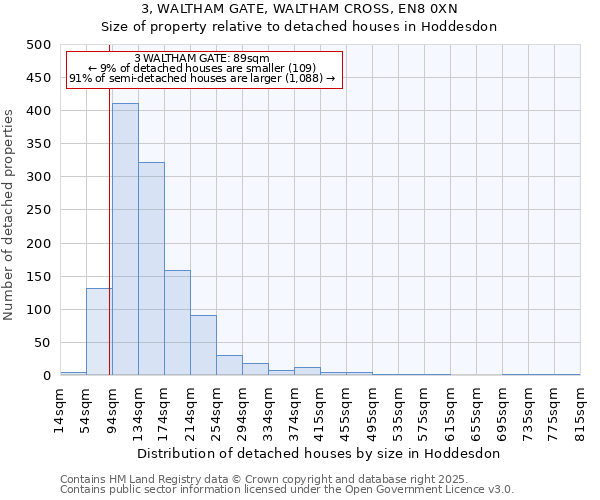 3, WALTHAM GATE, WALTHAM CROSS, EN8 0XN: Size of property relative to detached houses houses in Hoddesdon