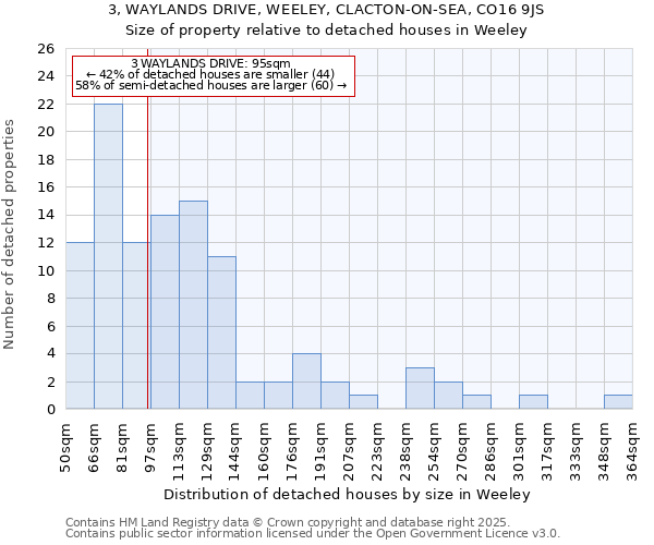 3, WAYLANDS DRIVE, WEELEY, CLACTON-ON-SEA, CO16 9JS: Size of property relative to detached houses houses in Weeley