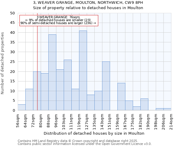 3, WEAVER GRANGE, MOULTON, NORTHWICH, CW9 8PH: Size of property relative to detached houses houses in Moulton
