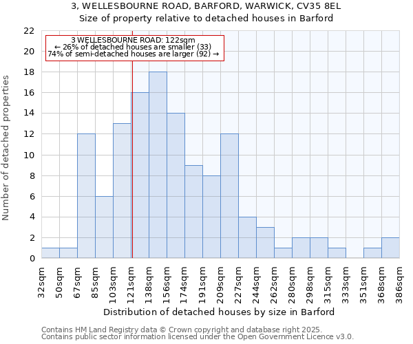 3, WELLESBOURNE ROAD, BARFORD, WARWICK, CV35 8EL: Size of property relative to detached houses houses in Barford