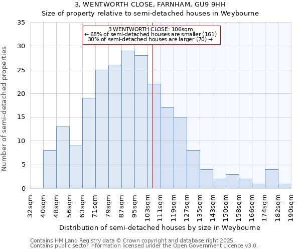 3, WENTWORTH CLOSE, FARNHAM, GU9 9HH: Size of property relative to semi-detached houses houses in Weybourne