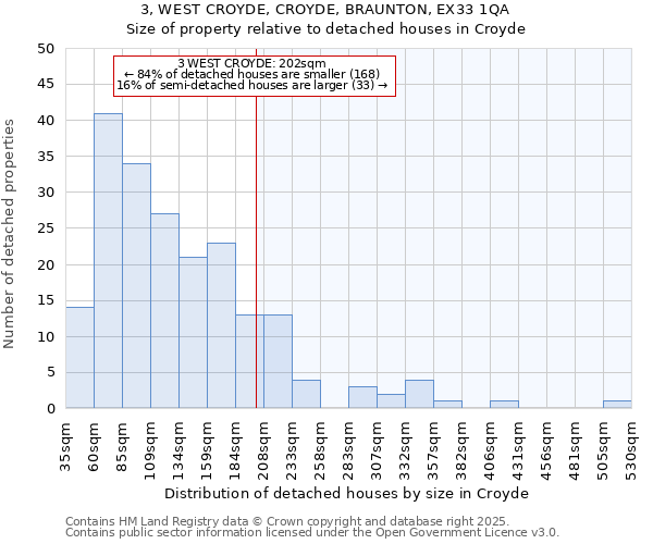 3, WEST CROYDE, CROYDE, BRAUNTON, EX33 1QA: Size of property relative to detached houses houses in Croyde