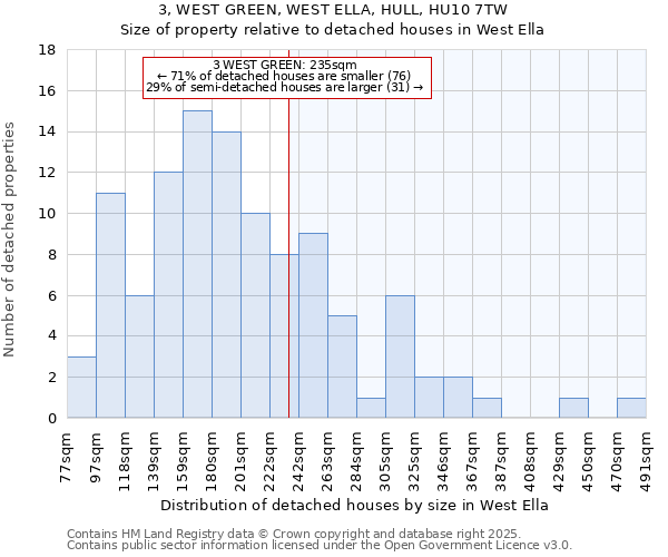 3, WEST GREEN, WEST ELLA, HULL, HU10 7TW: Size of property relative to detached houses houses in West Ella