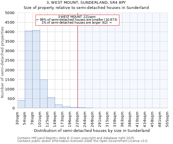 3, WEST MOUNT, SUNDERLAND, SR4 8PY: Size of property relative to semi-detached houses houses in Sunderland