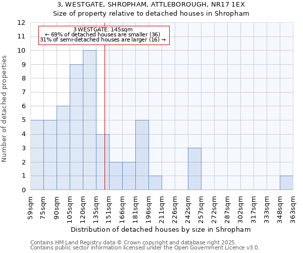3, WESTGATE, SHROPHAM, ATTLEBOROUGH, NR17 1EX: Size of property relative to detached houses houses in Shropham