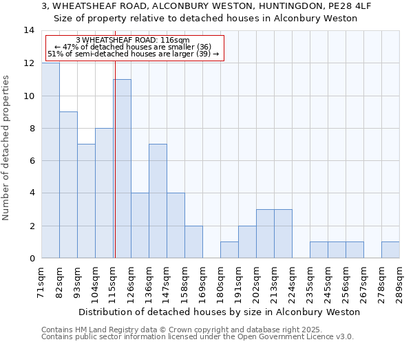 3, WHEATSHEAF ROAD, ALCONBURY WESTON, HUNTINGDON, PE28 4LF: Size of property relative to detached houses houses in Alconbury Weston