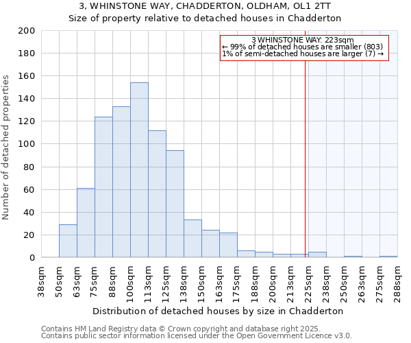 3, WHINSTONE WAY, CHADDERTON, OLDHAM, OL1 2TT: Size of property relative to detached houses houses in Chadderton
