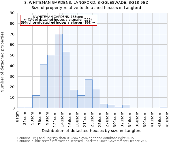 3, WHITEMAN GARDENS, LANGFORD, BIGGLESWADE, SG18 9BZ: Size of property relative to detached houses houses in Langford