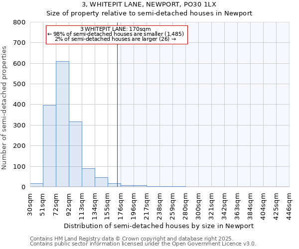 3, WHITEPIT LANE, NEWPORT, PO30 1LX: Size of property relative to semi-detached houses houses in Newport