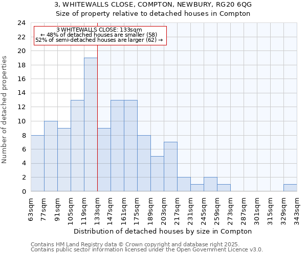 3, WHITEWALLS CLOSE, COMPTON, NEWBURY, RG20 6QG: Size of property relative to detached houses houses in Compton