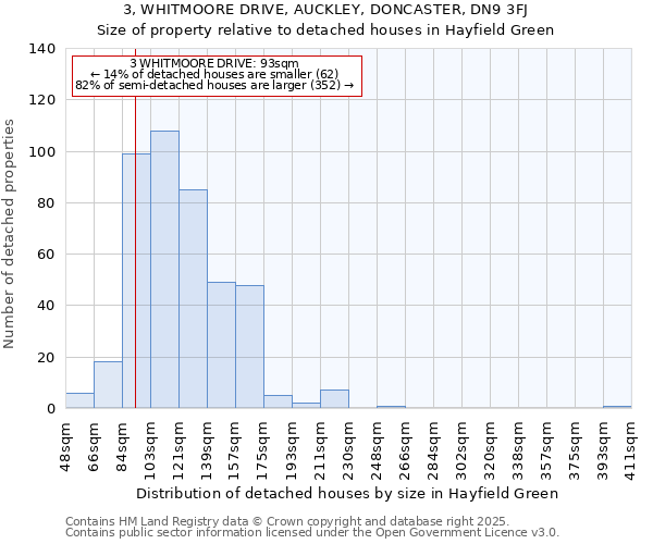3, WHITMOORE DRIVE, AUCKLEY, DONCASTER, DN9 3FJ: Size of property relative to detached houses houses in Hayfield Green
